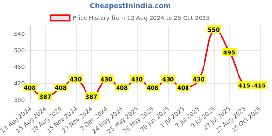 myntra.com Al-Fakhr Perfumes Toot Berry Eau De Parfum 100 ml al-fakhr perfumes Price History Graph from 13 Aug 2024 to 25 Oct 2025
