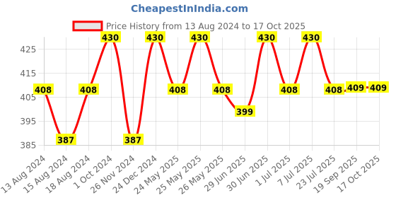 myntra.com Al-Fakhr Perfumes Unisex Gold Perfume 100 ml al-fakhr perfumes Price History Graph from 13 Aug 2024 to 16 Oct 2025