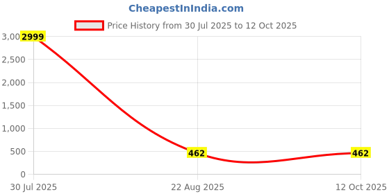 myntra.com Al Fascino Men Abstract Textured Leather Two Fold Wallet al fascino Price History Graph from 30 Jul 2025 to 12 Oct 2025