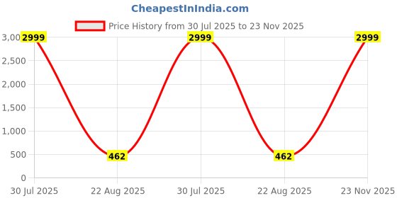 myntra.com Al Fascino Men Abstract Textured Leather Two Fold Wallet al fascino Price History Graph from 30 Jul 2025 to 22 Nov 2025