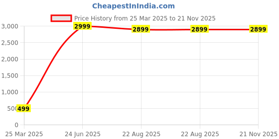 myntra.com Al Fascino Men Colourblocked Leather Two Fold Wallet al fascino Price History Graph from 25 Mar 2025 to 20 Nov 2025