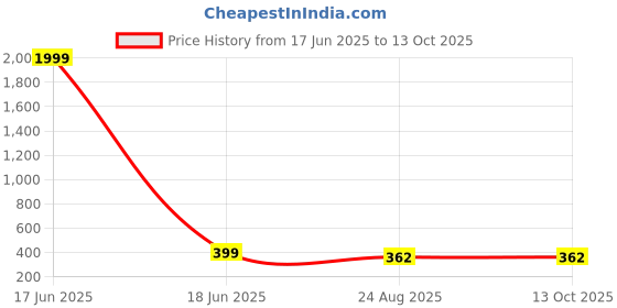 myntra.com Al Fascino Men Leather Two Fold Wallet al fascino Price History Graph from 17 Jun 2025 to 13 Oct 2025