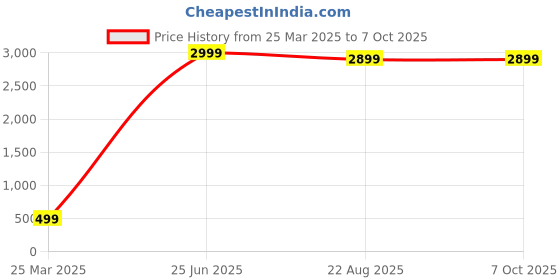 myntra.com Al Fascino Men Textured Leather Two Fold Wallet al fascino Price History Graph from 25 Mar 2025 to 7 Oct 2025