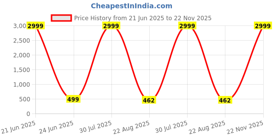 myntra.com Al Fascino Men Textured Leather Two Fold Wallet al fascino Price History Graph from 21 Jun 2025 to 22 Nov 2025