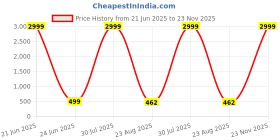 myntra.com Al Fascino Men Textured Leather Two Fold Wallet al fascino Price History Graph from 21 Jun 2025 to 23 Nov 2025