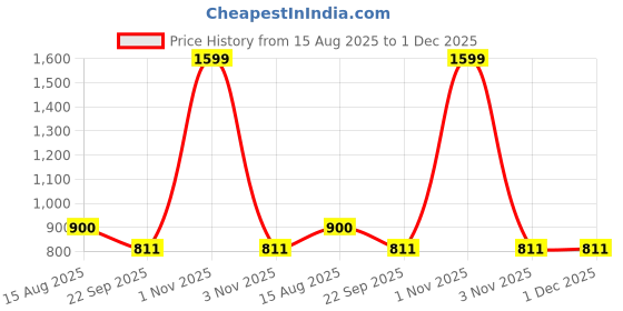 myntra.com AL MASNOON Moroccan Argan Oil Shampoo - 500 ml al masnoon Price History Graph from 15 Aug 2025 to 1 Dec 2025