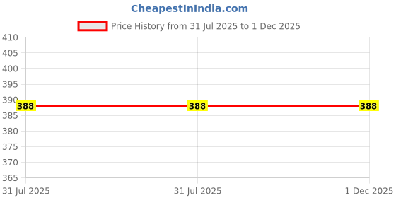 myntra.com Al Nisa Salicylic Serum For Acne & Pimple- 30 ml al nisa Price History Graph from 31 Jul 2025 to 30 Nov 2025