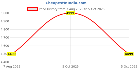 myntra.com AL NOMAN FRAGRANCES Afreen Non Alcohol Attar - 100 ml al noman fragrances Price History Graph from 7 Aug 2025 to 5 Oct 2025