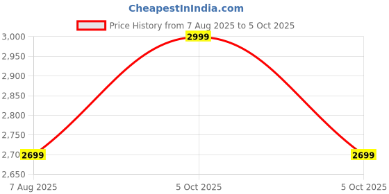 myntra.com AL NOMAN FRAGRANCES Lotus Non Alcohol Attar - 100 ml al noman fragrances Price History Graph from 7 Aug 2025 to 5 Oct 2025