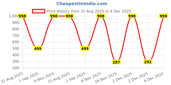 myntra.com Al-Nuaim Amer Series Dubai Chocolate Kunafa Long Lasting Alcohol Free Attar - 9.9ml al-nuaim Price History Graph from 31 Aug 2025 to 4 Dec 2025