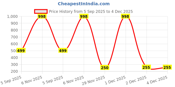 myntra.com Al-Nuaim Apple Zafran Air Freshener - 300ml al-nuaim Price History Graph from 5 Sep 2025 to 2 Dec 2025