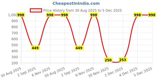 myntra.com Al-Nuaim Aqua Alcohol Free Deodorant - 200 ml al-nuaim Price History Graph from 30 Aug 2025 to 4 Dec 2025