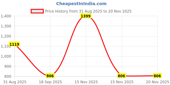 myntra.com Al-Nuaim Black De Orchid Long Lasting Eau De Parfum -100 ml al-nuaim Price History Graph from 31 Aug 2025 to 20 Nov 2025
