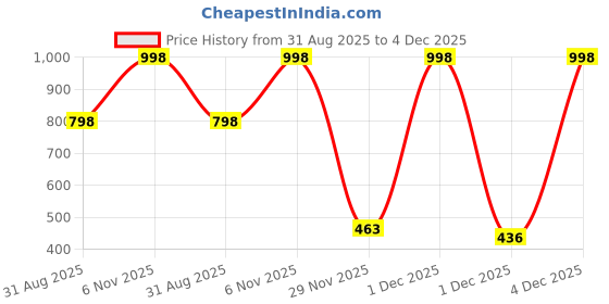 myntra.com Al-Nuaim Black Orchid Long Lasting Eau De Parfum - 100 ml al-nuaim Price History Graph from 31 Aug 2025 to 4 Dec 2025