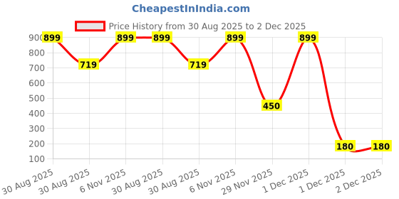 myntra.com Al-Nuaim Blu Of Chance Alcohol Free Attar - 6ml al-nuaim Price History Graph from 30 Aug 2025 to 1 Dec 2025