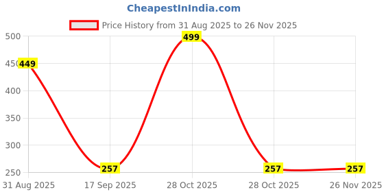 myntra.com Al-Nuaim Blue A Real Man Long Lasting Alcohol Free Deodorant Perfumed Spray - 200ml al-nuaim Price History Graph from 31 Aug 2025 to 25 Nov 2025