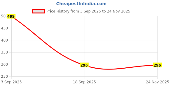 myntra.com Al-Nuaim Blue Oud Alcohol Free Long Lasting Attar - 9.9 ml al-nuaim Price History Graph from 3 Sep 2025 to 24 Nov 2025