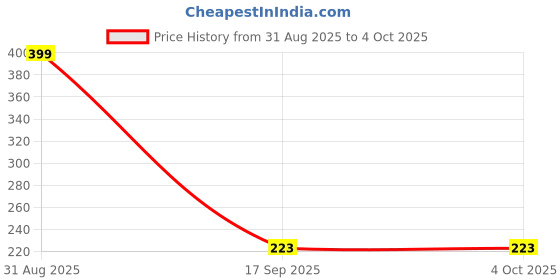 myntra.com Al-Nuaim Blueberry Musk Attar Roll On - 6 ml al-nuaim Price History Graph from 31 Aug 2025 to 4 Oct 2025