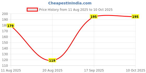 myntra.com Al-Nuaim Chocolate Musk Alcohol Free Attar - 6 ml al-nuaim Price History Graph from 11 Aug 2025 to 10 Oct 2025