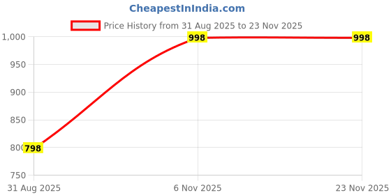 myntra.com Al-Nuaim Chocolate Musk Long Lasting Eau De Parfum - 100 ml al-nuaim Price History Graph from 31 Aug 2025 to 23 Nov 2025