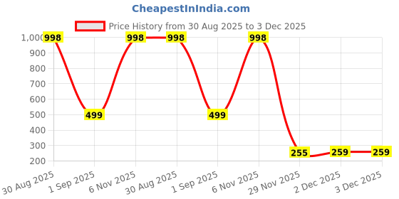 myntra.com Al-Nuaim Delicia Alcohol Free Deodorant- 200 ml al-nuaim Price History Graph from 30 Aug 2025 to 3 Dec 2025
