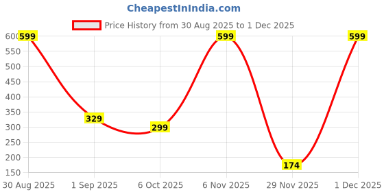 myntra.com Al-Nuaim E-Series Deals Alcohol Free Attar - 6ml al-nuaim Price History Graph from 30 Aug 2025 to 1 Dec 2025