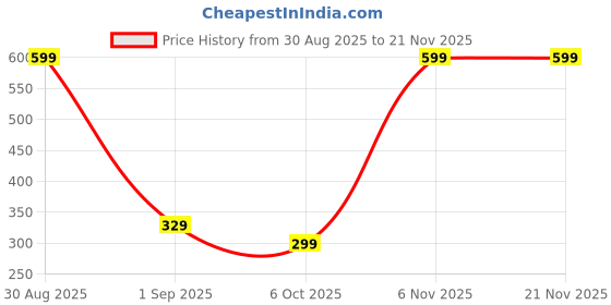 myntra.com Al-Nuaim E-Series Guilty Alcohol Free Attar - 6ml al-nuaim Price History Graph from 30 Aug 2025 to 21 Nov 2025