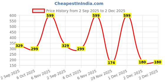 myntra.com Al-Nuaim E-Series Kasturi Al Hayat Alcohol Free Attar - 6 ml al-nuaim Price History Graph from 2 Sep 2025 to 2 Dec 2025