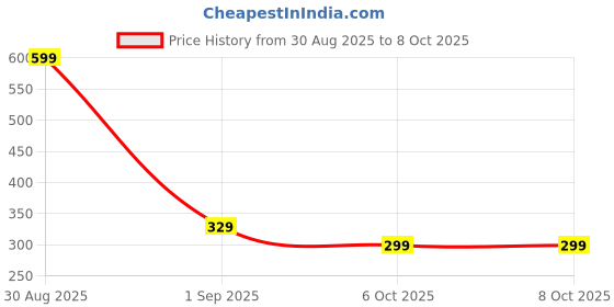myntra.com Al-Nuaim E-Series Savage Alcohol Free Attar - 6 ml al-nuaim Price History Graph from 30 Aug 2025 to 8 Oct 2025