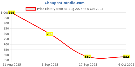 myntra.com Al-Nuaim Excel Series Set Of 4 Swiss Firdaus Alcohol Free Attar - 6ml Each al-nuaim Price History Graph from 31 Aug 2025 to 5 Oct 2025