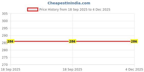 myntra.com Al-Nuaim Kashmiri Oudh Long Lasting Eau De Parfum- 50 ml al-nuaim Price History Graph from 18 Sep 2025 to 4 Dec 2025