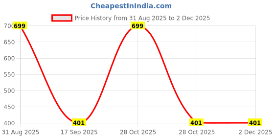 myntra.com Al-Nuaim Men 2Pcs Magnet Long Lasting Alcohol Free Deodorant Perfumed Spray - 200ml Each al-nuaim Price History Graph from 31 Aug 2025 to 1 Dec 2025