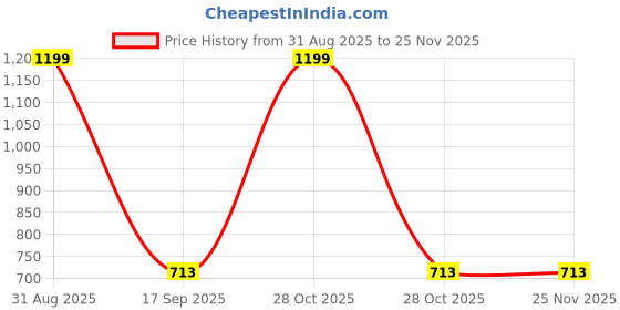 myntra.com Al-Nuaim Men 4Pcs Magnet Long Lasting Alcohol Free Deodorant Perfumed Spray - 200ml Each al-nuaim Price History Graph from 31 Aug 2025 to 24 Nov 2025
