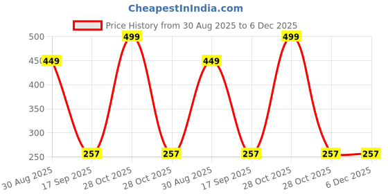 myntra.com Al-Nuaim Men Magnet Long Lasting Alcohol Free Deodorant Perfumed Spray - 200ml al-nuaim Price History Graph from 30 Aug 2025 to 5 Dec 2025