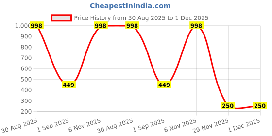 myntra.com Al-Nuaim Men Original XX Alcohol Deodorant- 200 ml al-nuaim Price History Graph from 30 Aug 2025 to 30 Nov 2025