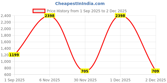 myntra.com Al-Nuaim Men Set Of 4 Black Orchid Alcohol Free Deodorant - 200 ml Each al-nuaim Price History Graph from 1 Sep 2025 to 1 Dec 2025