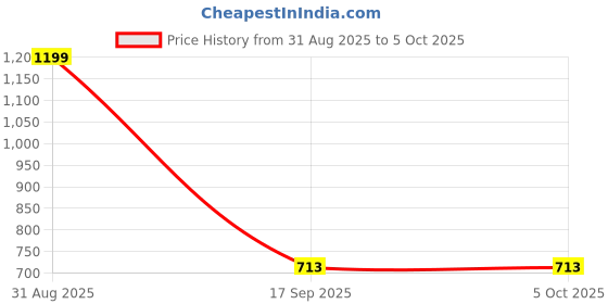 myntra.com Al-Nuaim Men Set Of 4 Dubai Gold Non Alcoholic Deodorant -200 ml Each al-nuaim Price History Graph from 31 Aug 2025 to 4 Oct 2025
