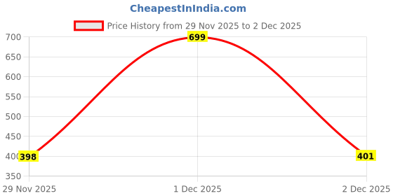 myntra.com Al-Nuaim Mystique Series Imperial Valley Alcohol Free Attar - 9.9 ml al-nuaim Price History Graph from 29 Nov 2025 to 2 Dec 2025