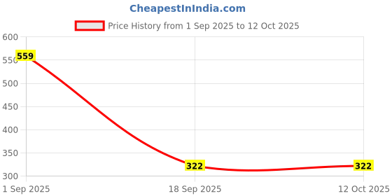 myntra.com Al-Nuaim Noora Alcohol Free Attar Roll On -20 ml al-nuaim Price History Graph from 1 Sep 2025 to 11 Oct 2025