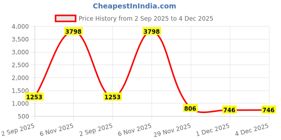 myntra.com Al-Nuaim Oudh For Highness Long Lasting Eau De Parfum - 100 ml al-nuaim Price History Graph from 2 Sep 2025 to 3 Dec 2025