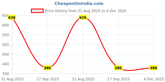 myntra.com Al-Nuaim Pack of 2 Black Orchid Alcohol Free Air Freshener al-nuaim Price History Graph from 31 Aug 2025 to 4 Dec 2025