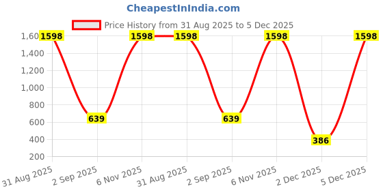 myntra.com Al-Nuaim Pack Of 2 Blue Lady Air Freshener - 300ml Each al-nuaim Price History Graph from 31 Aug 2025 to 5 Dec 2025