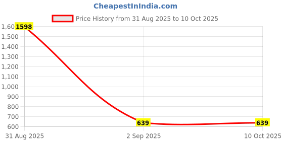myntra.com Al-Nuaim Pack of 2 Chocolate Musk Air Freshener al-nuaim Price History Graph from 31 Aug 2025 to 10 Oct 2025