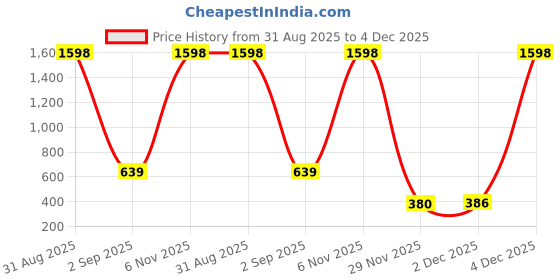 myntra.com Al-Nuaim Pack of 2 French Rose Air Freshener al-nuaim Price History Graph from 31 Aug 2025 to 4 Dec 2025