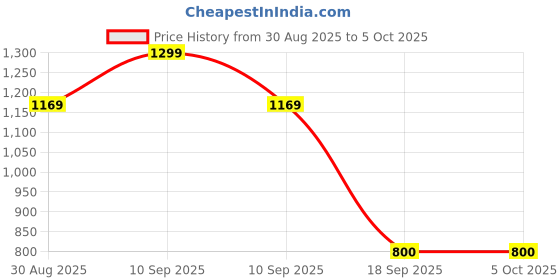 myntra.com Al-Nuaim Pack of 3 Wafa, Khamrah & Asad Roll On Attar al-nuaim Price History Graph from 30 Aug 2025 to 5 Oct 2025