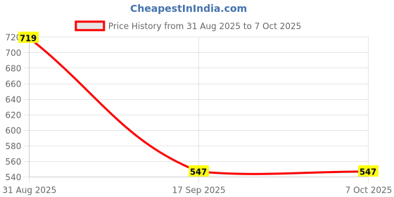 myntra.com Al-Nuaim Pack of 4 Chocolate Musk, Royal Prophecy & Zatax Roll On Attar 6ml Each al-nuaim Price History Graph from 31 Aug 2025 to 6 Oct 2025