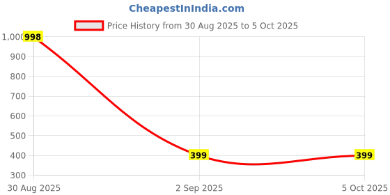 myntra.com Al-Nuaim Patchouli Long Lasting Attar Roll On - 6 ml al-nuaim Price History Graph from 30 Aug 2025 to 5 Oct 2025