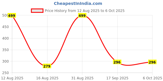 myntra.com Al-Nuaim Qaaf Alcohol Free Attar - 9.9 ml al-nuaim Price History Graph from 12 Aug 2025 to 6 Oct 2025
