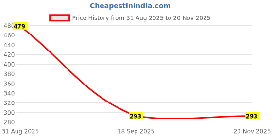 myntra.com Al-Nuaim Set Of 2 Alisha Alcohol Free Attar- 6 ml Each al-nuaim Price History Graph from 31 Aug 2025 to 20 Nov 2025