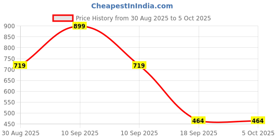 myntra.com Al-Nuaim Set Of 2 Ameer Al Oudh & Afshan Alcohol Free Roll On Attar - 9.9 ml Each al-nuaim Price History Graph from 30 Aug 2025 to 5 Oct 2025
